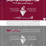 جهش ۶۷ درصدی صادرات فولاد خوزستان در نیمه نخست سال ۱۴۰۴