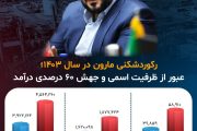 رکوردشکنی مارون در سال 1403؛ عبور از ظرفیت اسمی و جهش 60 درصدی درآمد