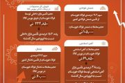 رشد بیش از ۱۵ درصدی تأمین نیازهای کشور توسط فولاد خوزستان در فروردین ۱۴۰۴