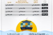صادرات ۵.۸ میلیون تن فولاد به ۲۸ کشور دنیا در ۴ سال اخیر